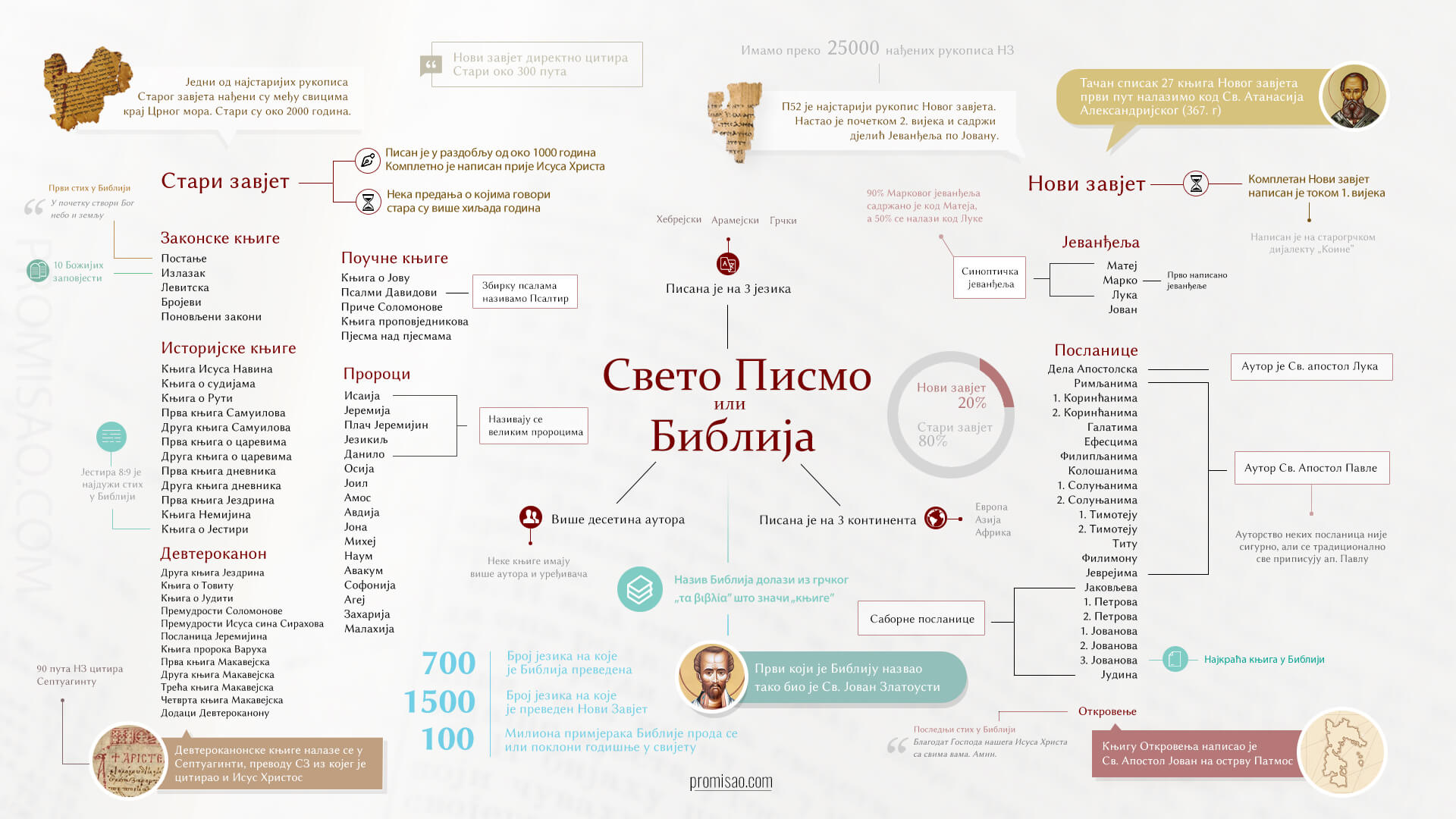 Struktura Svetoga pisma — Biblija