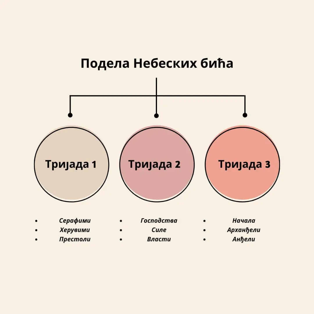 Podela nebeskih bića — anđeoski činovi
